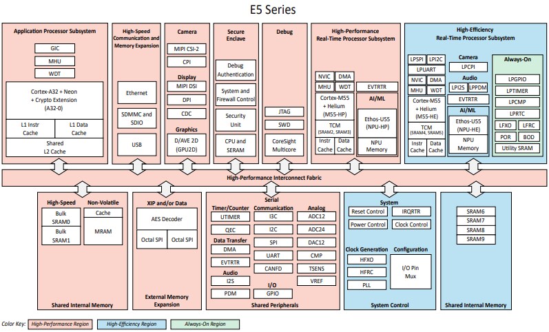 Block Diagram - Alif Semiconductor Ensemble® Microcontroller & Processor Family